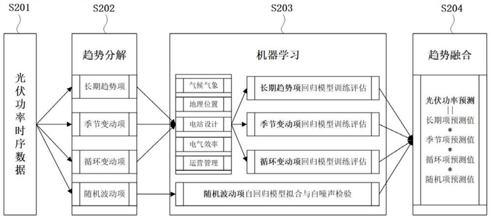 Photovoltaic power short-term prediction method and device based on machine learning, and storage medium