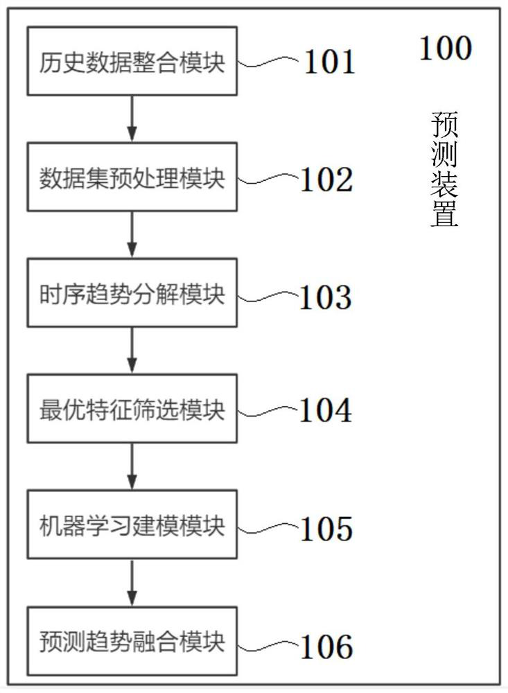 Photovoltaic power short-term prediction method and device based on machine learning, and storage medium