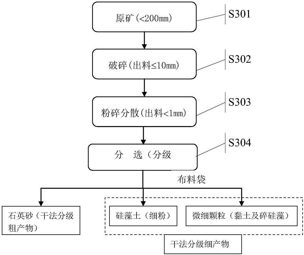 Dry-wet-method mineral separation method used for African sandy diatomite ore