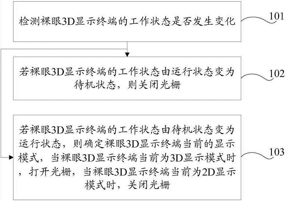 Display control method and apparatus of naked eye 3D display terminal, and display terminal