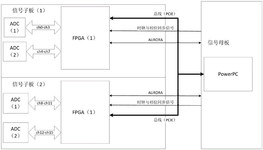 Multi-channel high-speed AD system based on FPGA and PowerPC