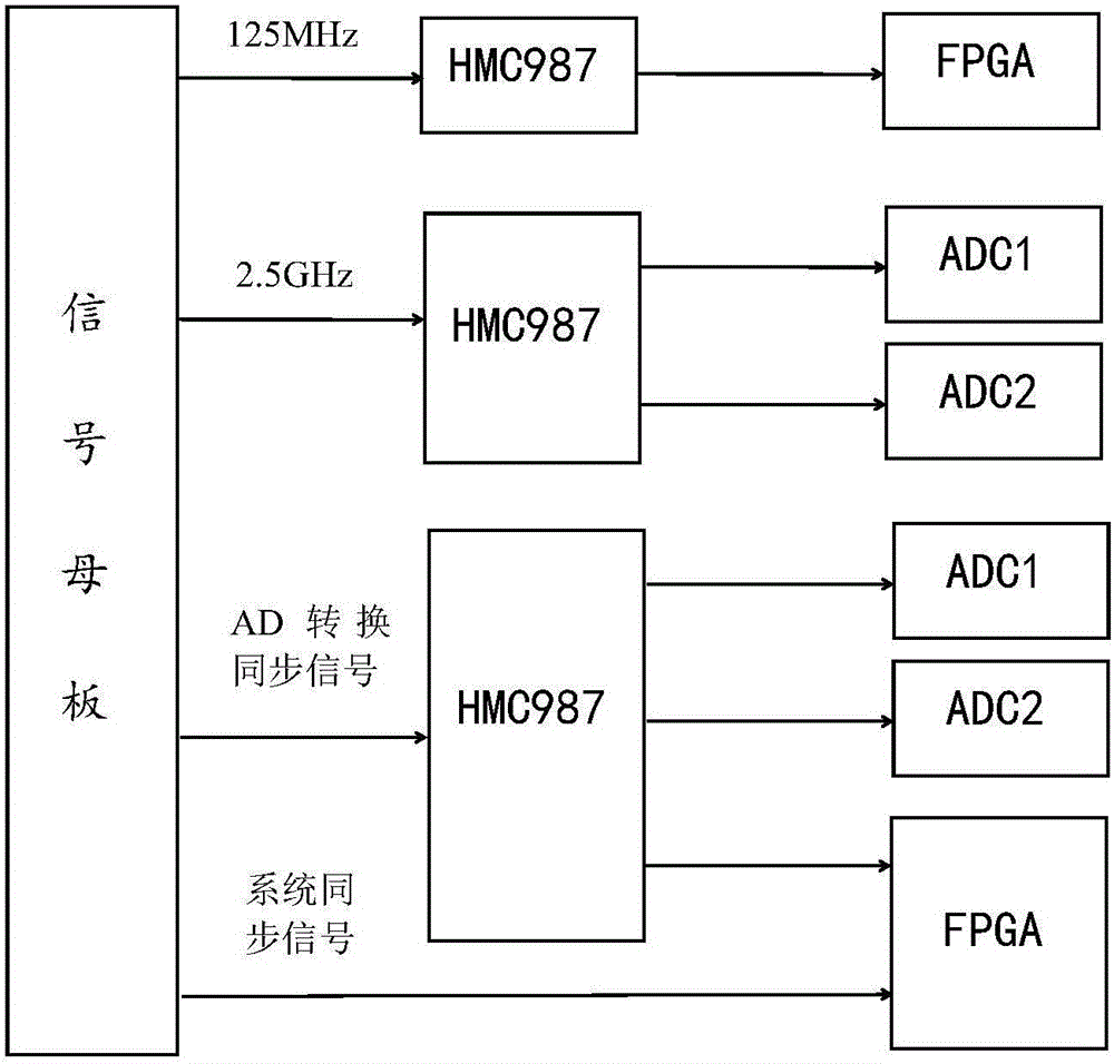 Multi-channel high-speed AD system based on FPGA and PowerPC