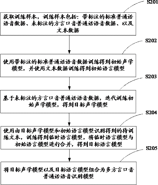 Multi-dialect accent mandarin voice recognition model training method and device, and equipment