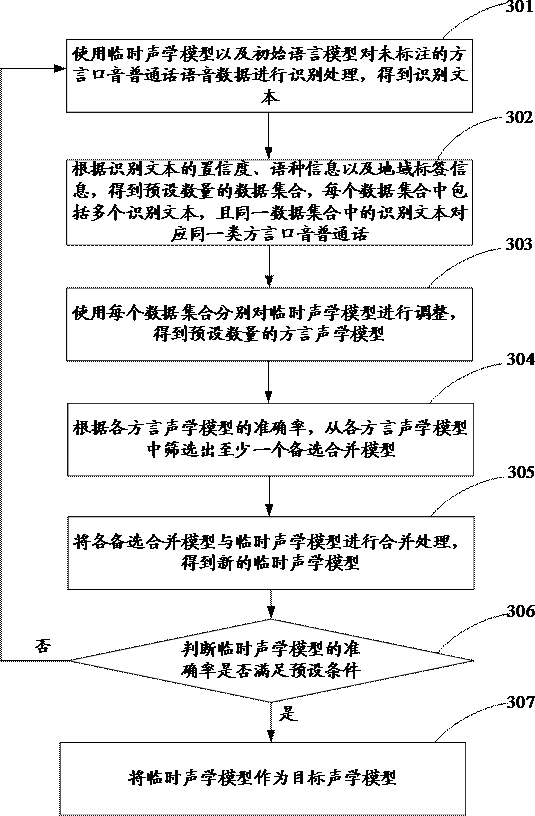 Multi-dialect accent mandarin voice recognition model training method and device, and equipment