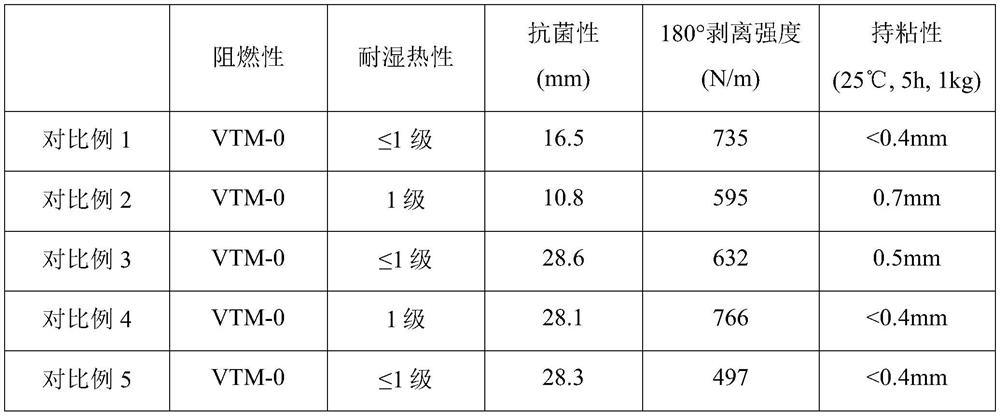 High-viscosity sticker with high temperature resistance and corrosion resistance and preparation method thereof