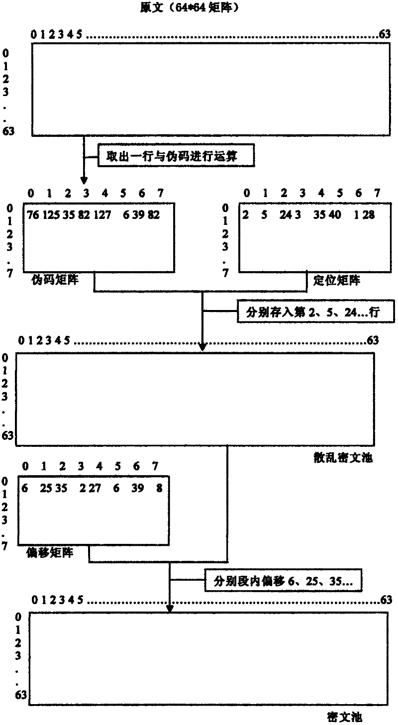 A Digital Signal Encryption Method Using Multi-matrix