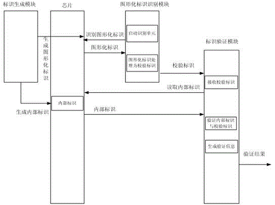 Method and system for validating chip validity by utilizing graphical chip