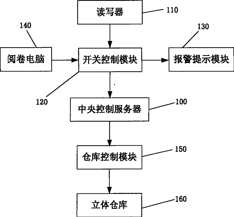 System and method for managing test paper using radio frequency recognizing technique