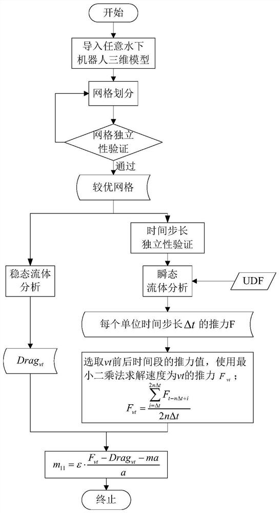 Method for acquiring direct route added mass of underwater vehicle