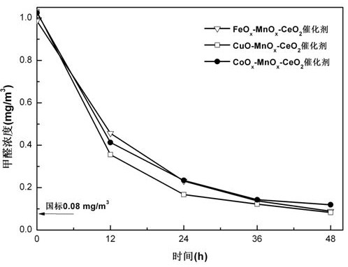 A kind of m-mno  <sub>x</sub> - CEO  <sub>2</sub> Catalysts and their applications