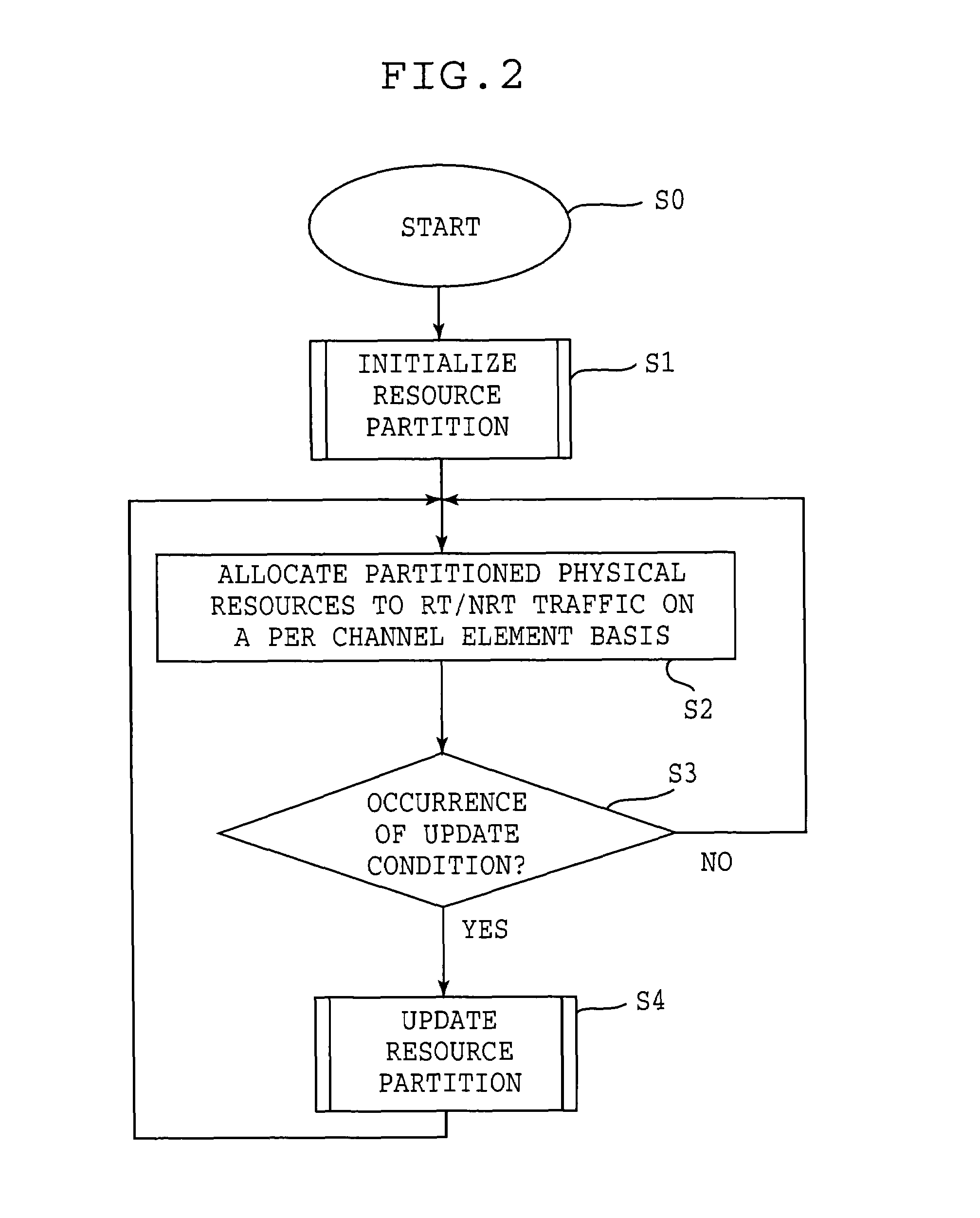 Method for managing physical resources of a radio access network