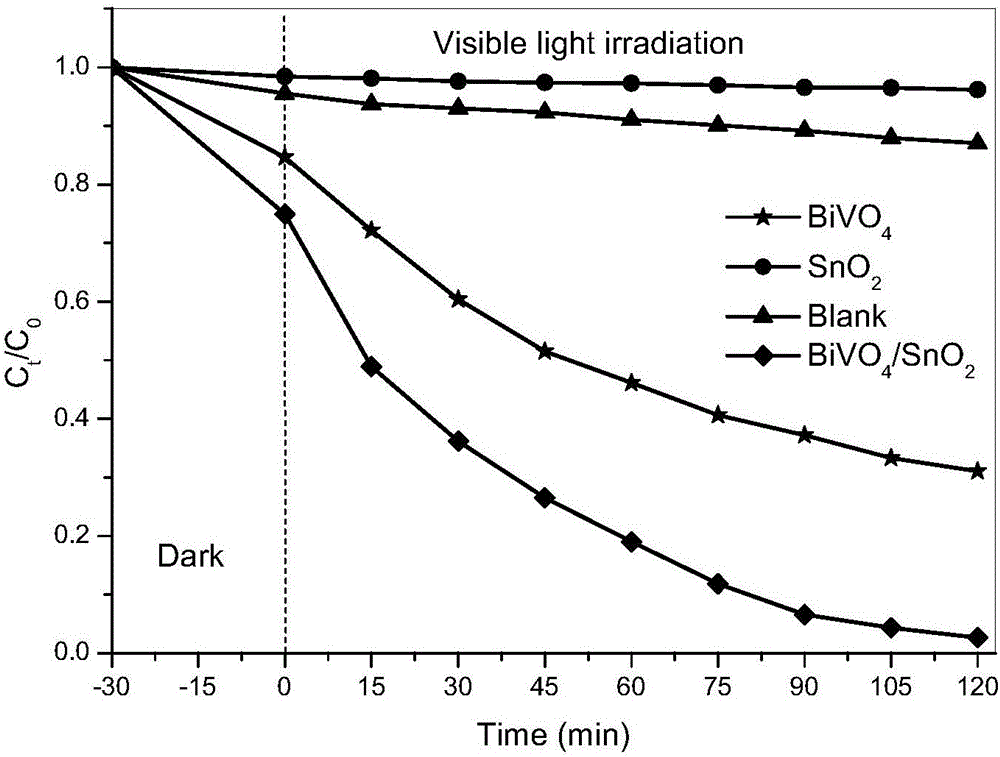 Pucherite-stannic oxide complex photocatalyst as well as preparation method and application thereof