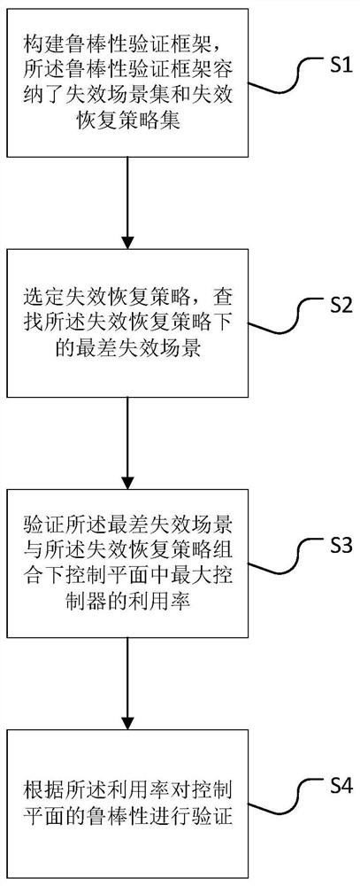 Robustness verification method and device for distributed control plane in software-defined network