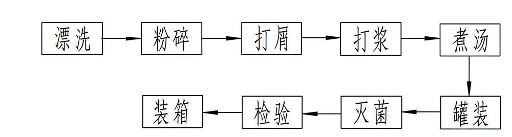 Preparation method of hericium erinaceus soup