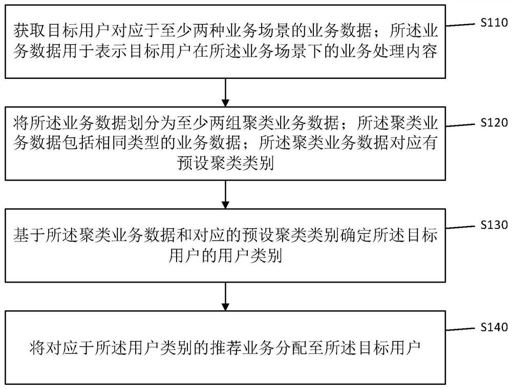 Service distribution method, service distribution device and service distribution equipment