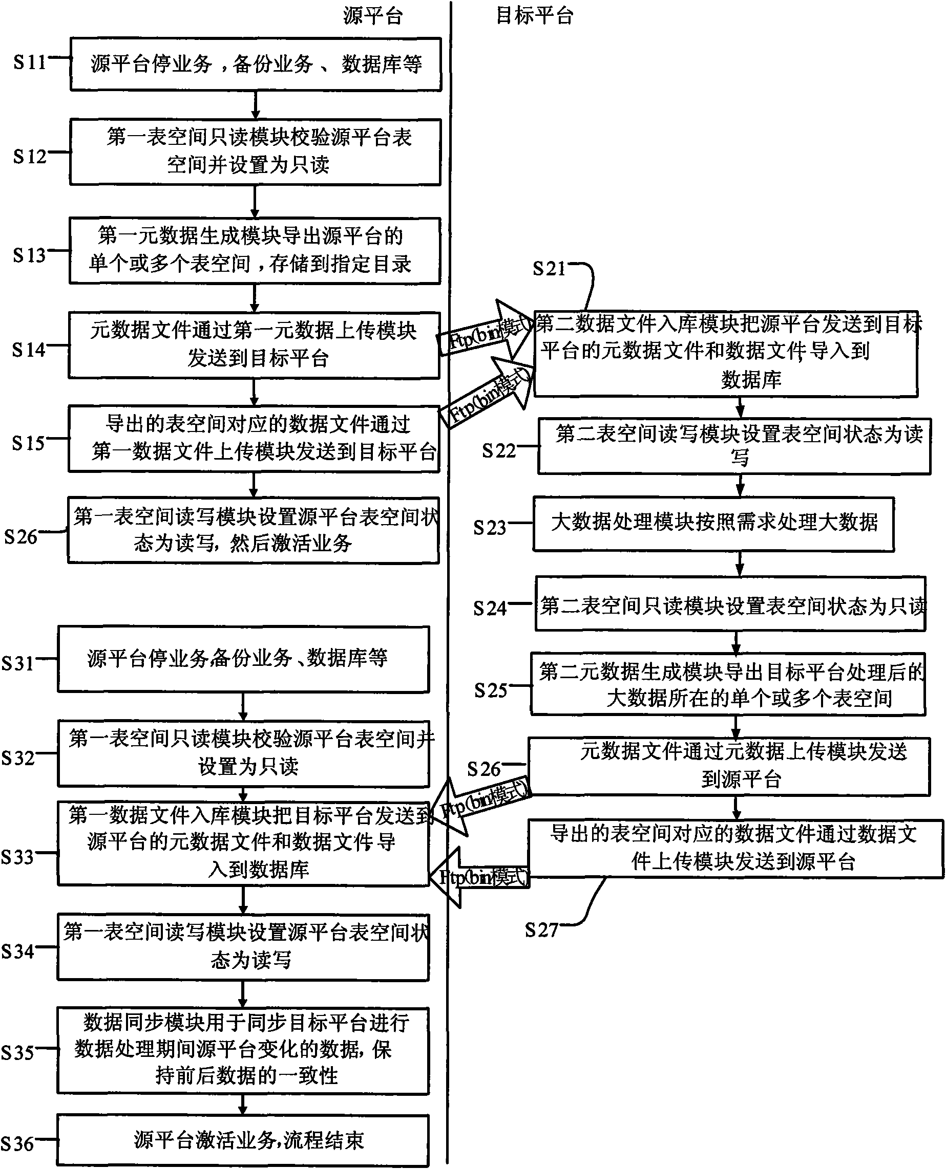 System and method for processing great data amount based on transport tablespace
