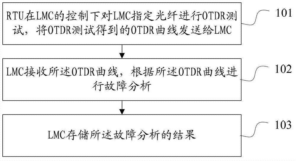 Method and system for roll-call testing of optical fibers