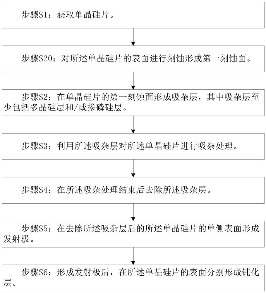 Solar cell preparation method