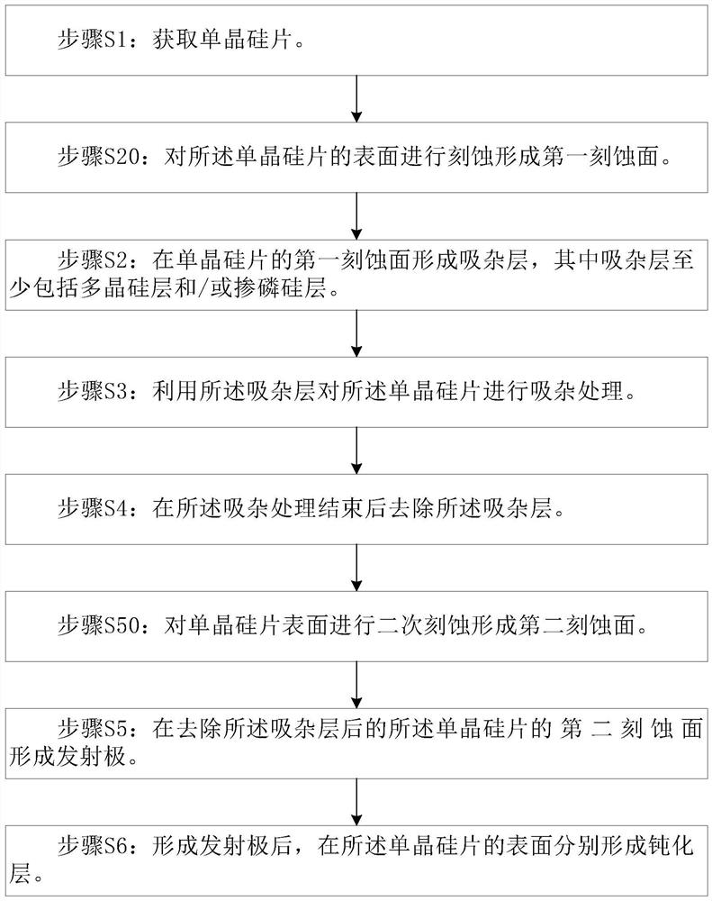 Solar cell preparation method