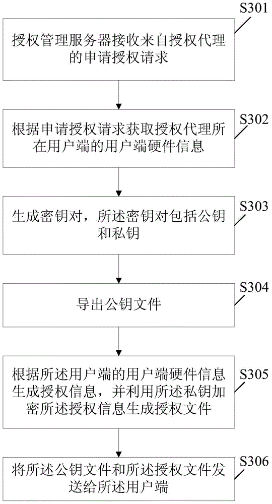 Software authorization management method and software authorization management system