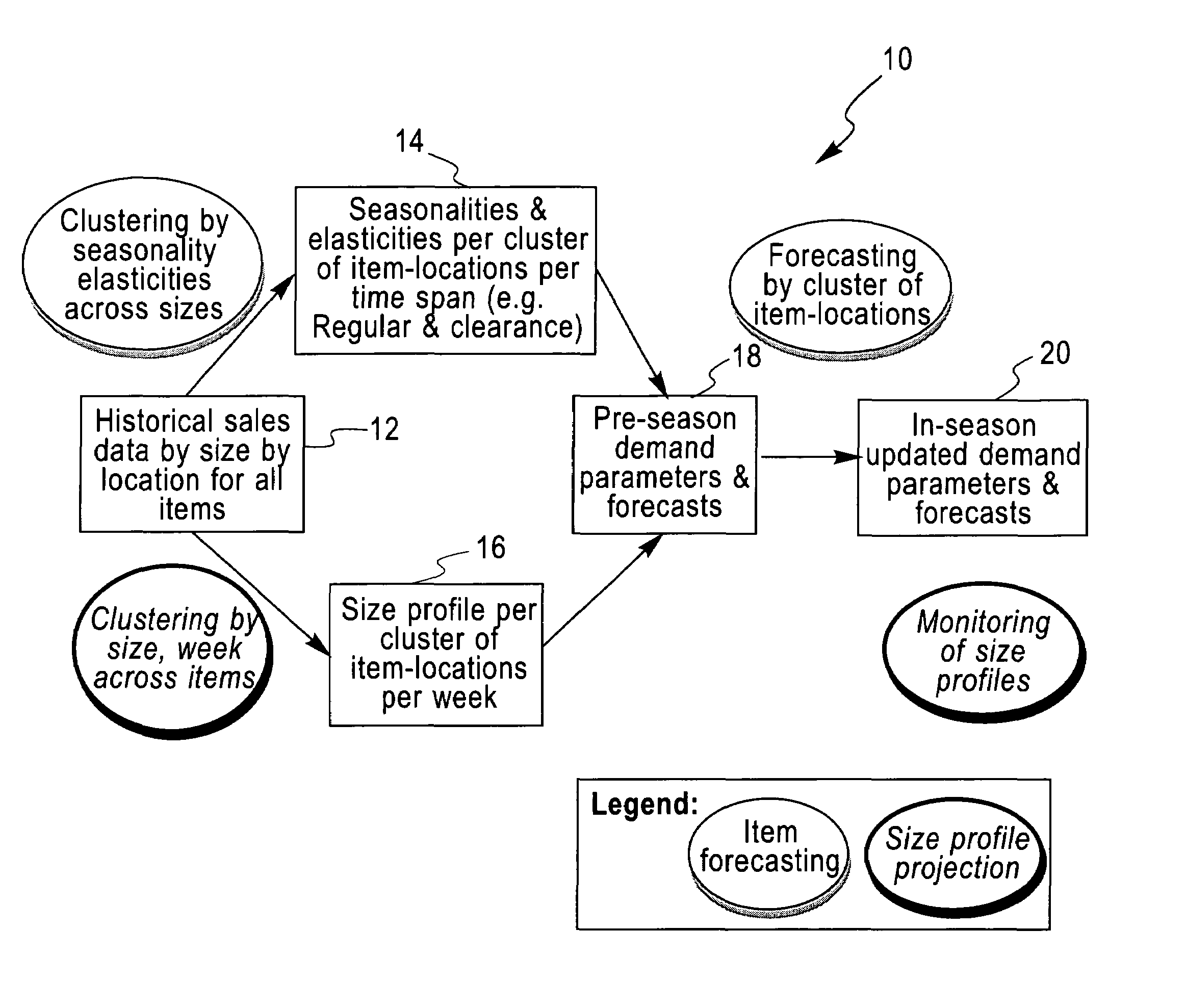 Method and apparatus suitable for demand forecasting