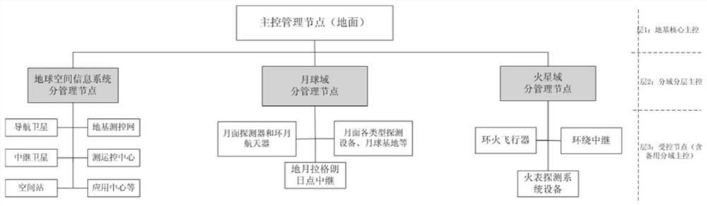 Deep space information network dynamic management and control system and its management and control method