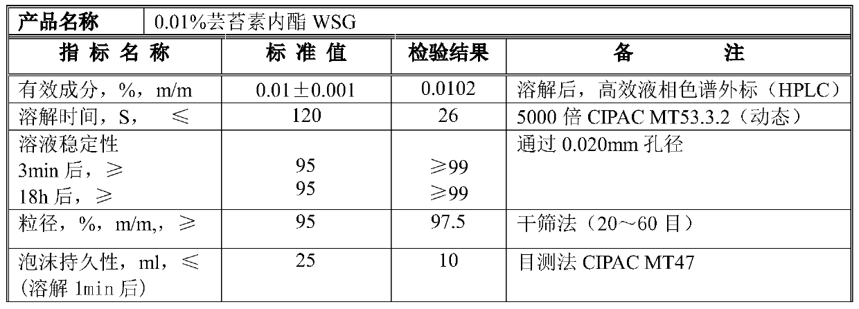 Brassinolide soluble granules and preparation method thereof