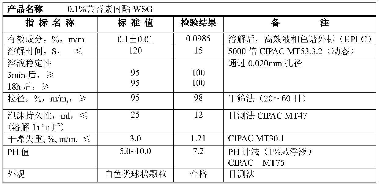 Brassinolide soluble granules and preparation method thereof