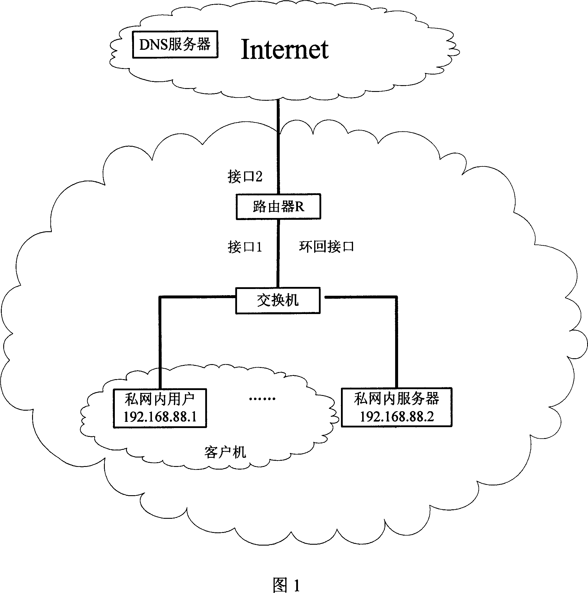 A method of private network user access the server in a private network through domain name