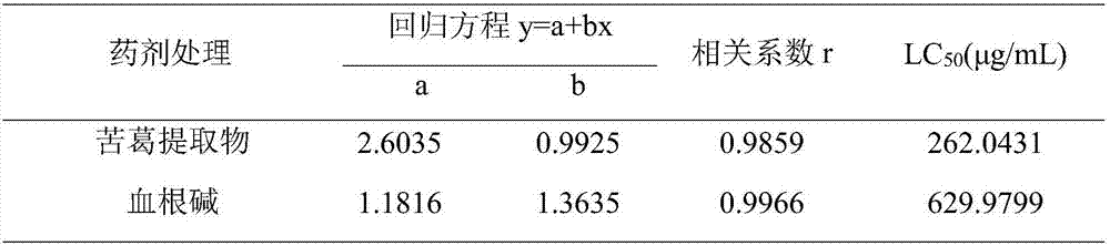 Insecticide composition containing pueraria peduncularis extracts and sanguinarine and purpose thereof