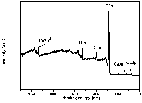 A kind of method of hydrothermal synthesis cu-n-c catalyst