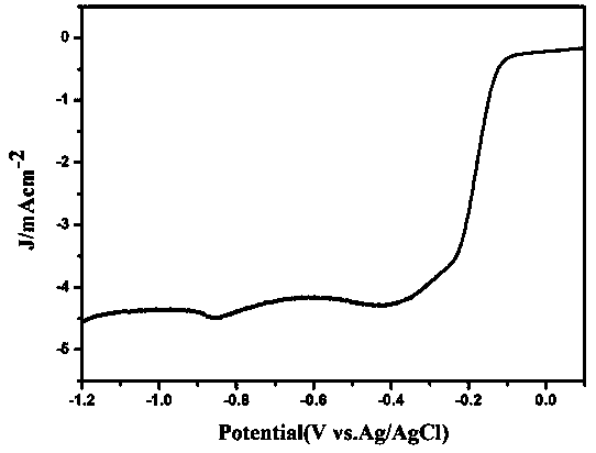 A kind of method of hydrothermal synthesis cu-n-c catalyst