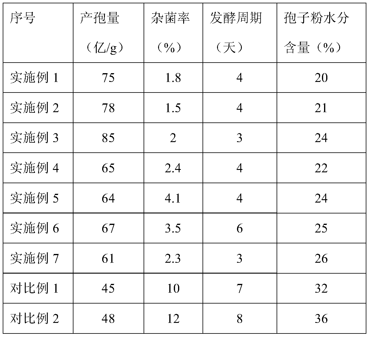 A kind of Streptomyces flexneri solid culture medium, culture method and preparation method of agricultural microbial bacterial agent