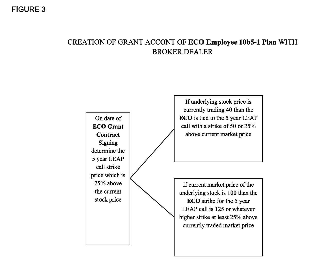 Systems and methods for establishing employee compensation as convertable options