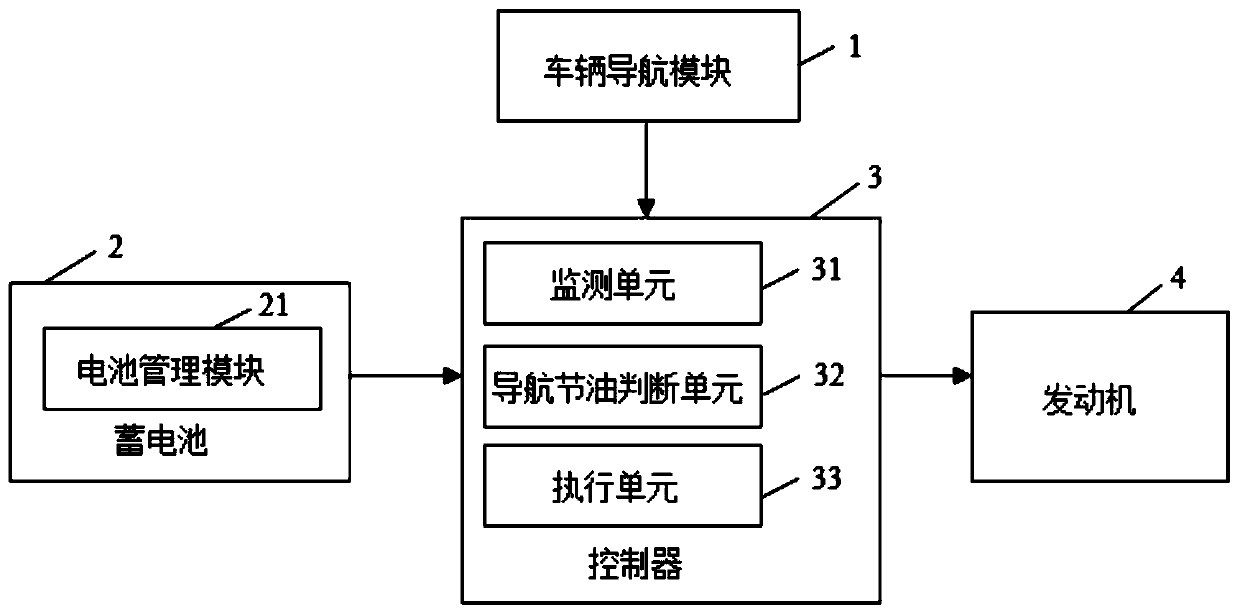 Navigation oil-saving method and system of new energy vehicle and vehicle