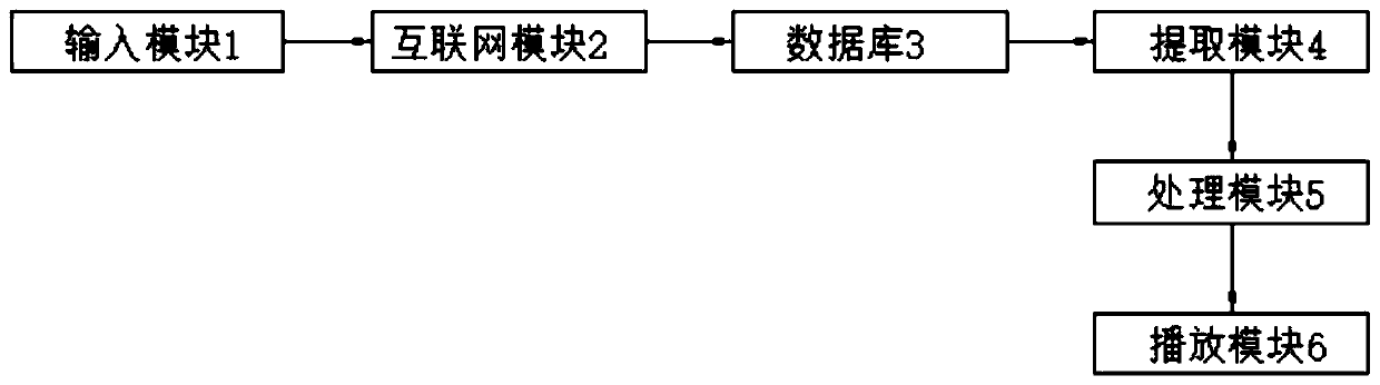 Automatic accompaniment system for performing accurate matching by utilizing internet big data