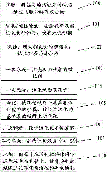 A microporous plate chemical copper activation backwashing process and its system