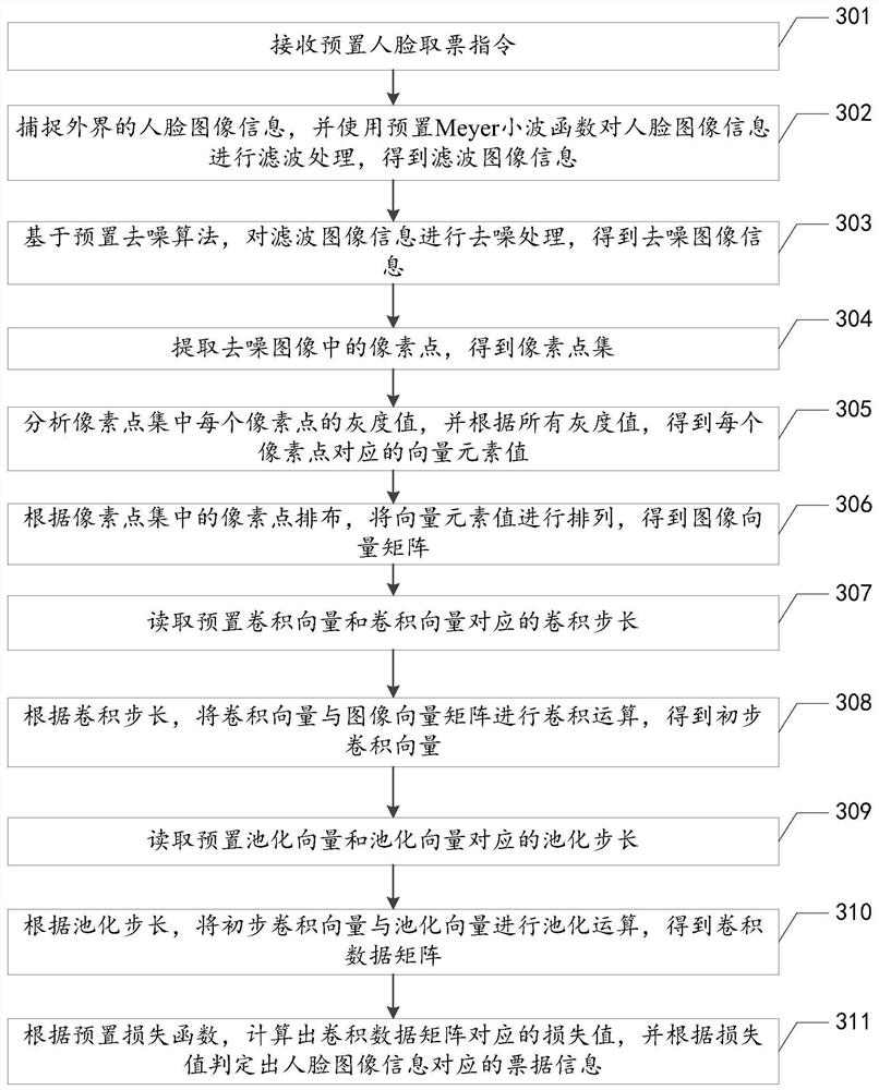 Ticket taking method and device based on face recognition, equipment and storage medium