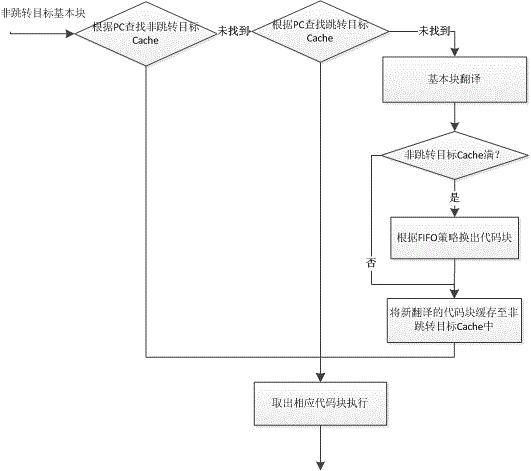 Code cache management method in dynamic binary translation