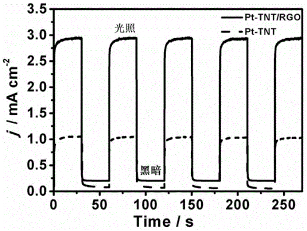 Photo-responsive titania nanotube-supported catalyst electrode and preparation method thereof