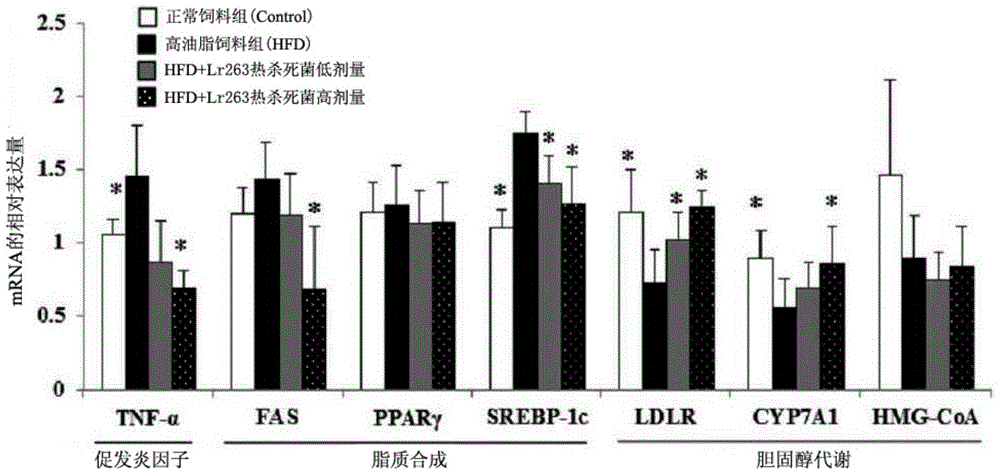 Purpose of Lactobacillus reuteri GMNL-263 for preparing hypolipidemic composition