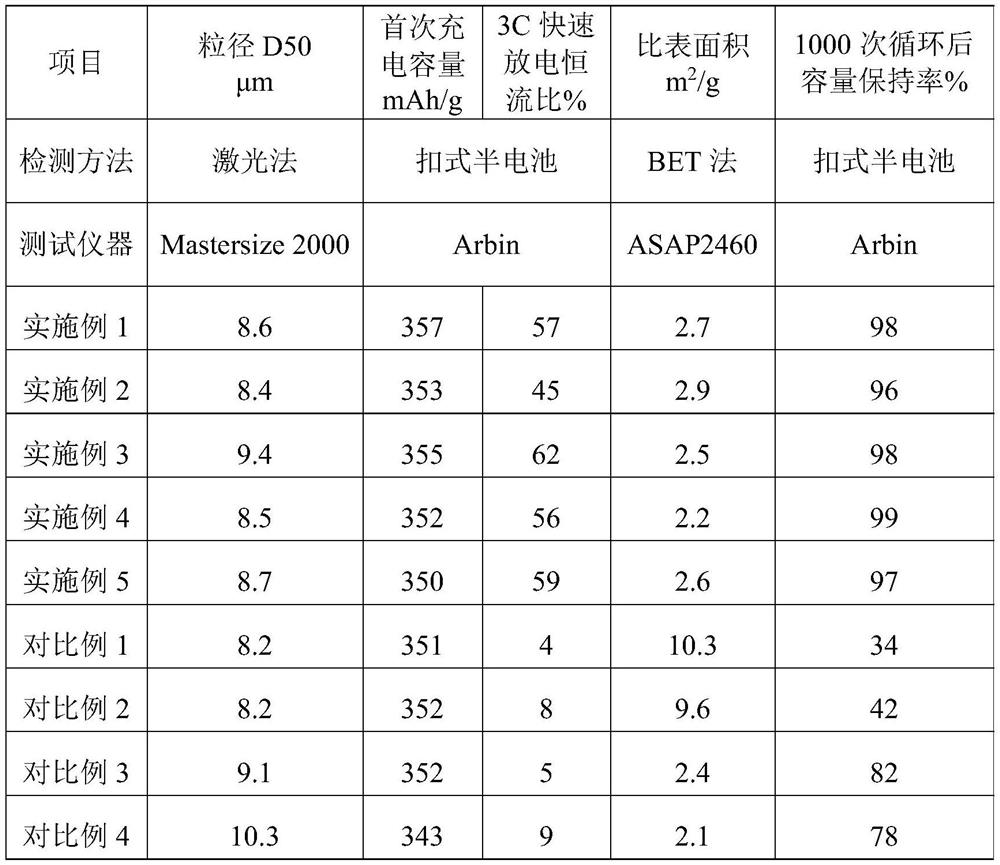 Coating agent, fast-charging graphite, preparation method and application of fast-charging graphite and battery