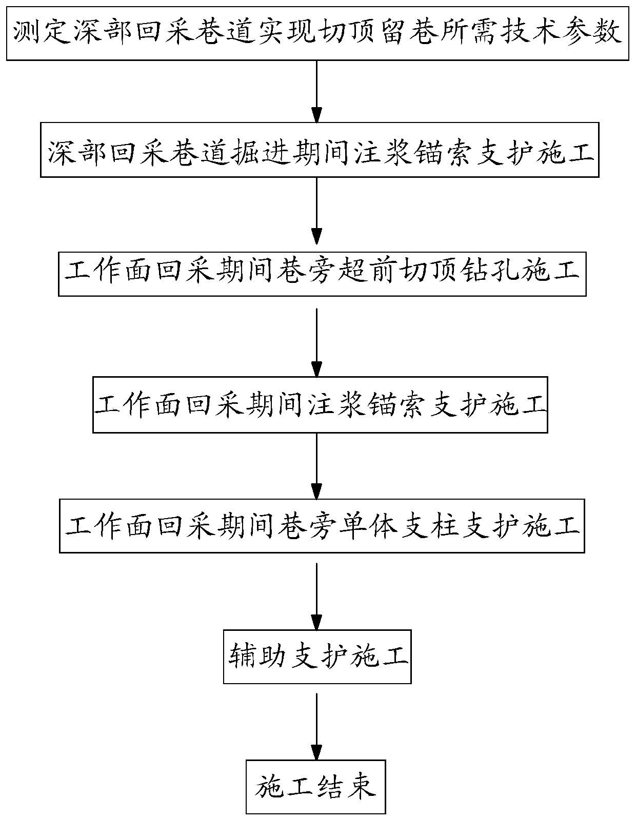 Main control method of roadway retention by anchoring and roof cutting in deep mining roadway