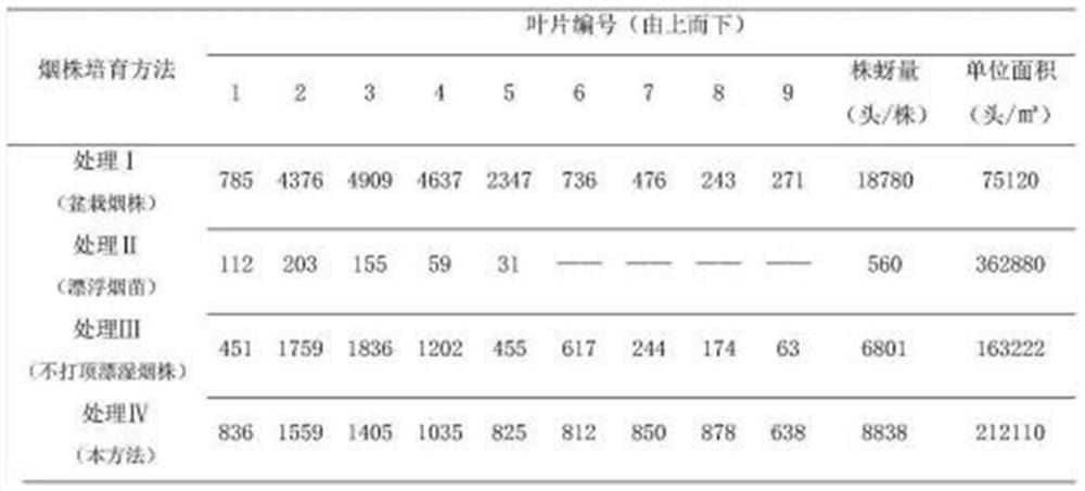 A high-efficiency bee breeding method to improve the balance of the formation of aphids Aphids aphids