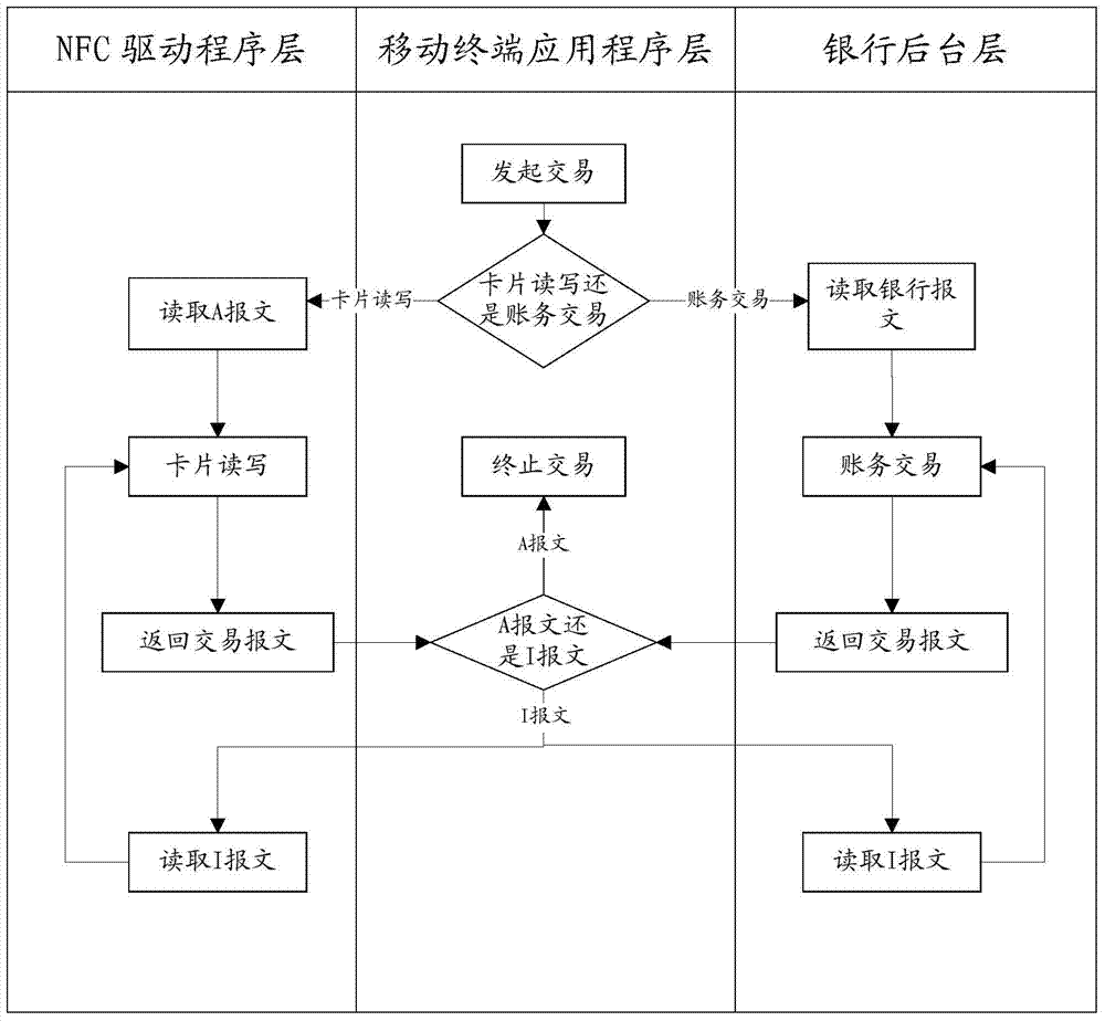 A method for financial IC card to realize transaction on mobile terminal with NFC module