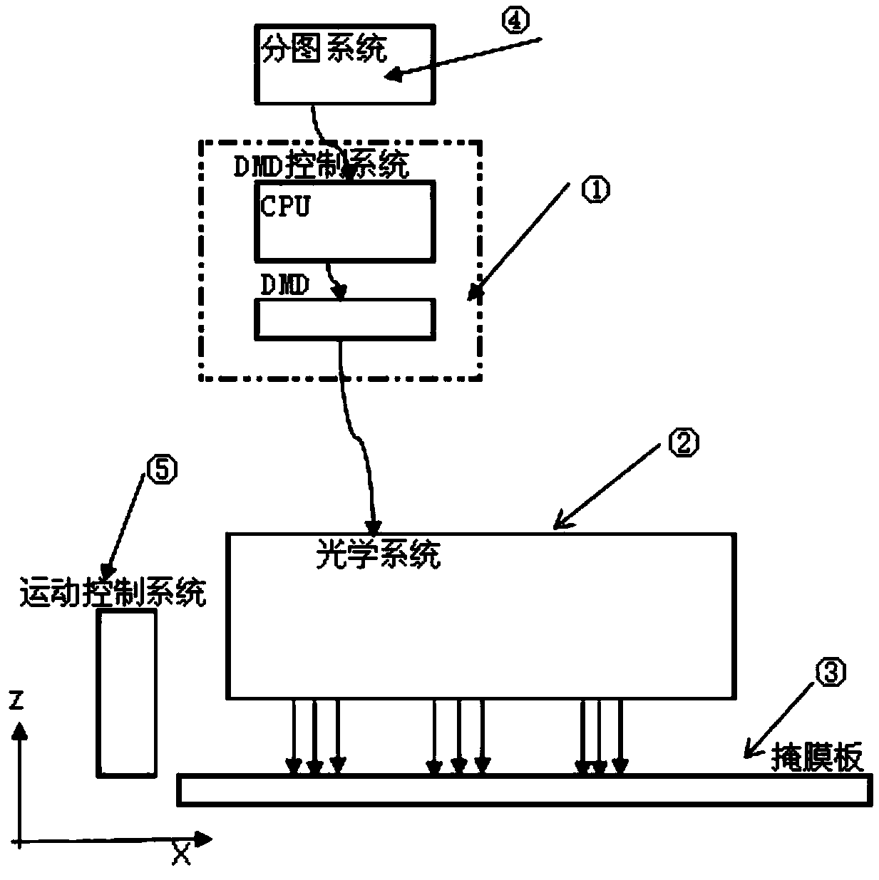 A DMD multi-region laser projection system and exposure method