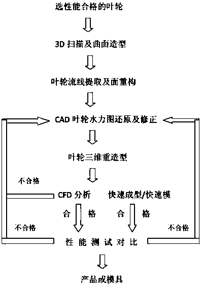 Reverse impeller hydraulic power design method