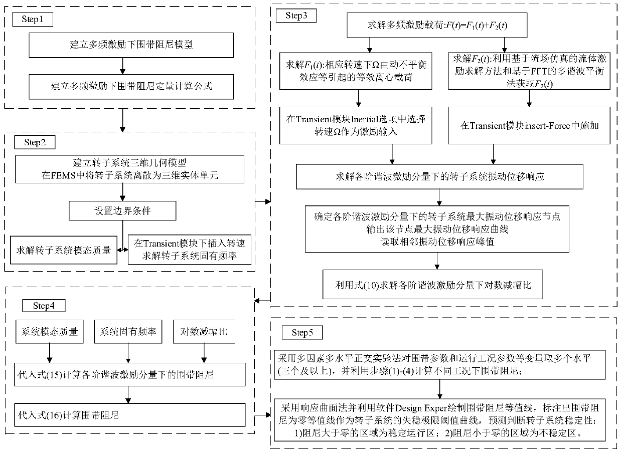 Steam turbine rotor system instability limit rapid prediction method based on shroud ring zero damping