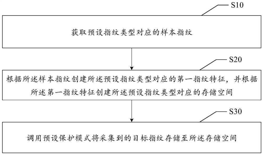 Fingerprint protection method of intelligent door lock, intelligent door lock and readable storage medium