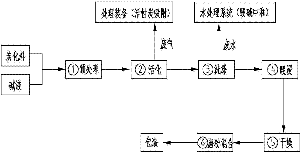 Production technology of activated carbon for high-capacity long-service-life supercapacitor